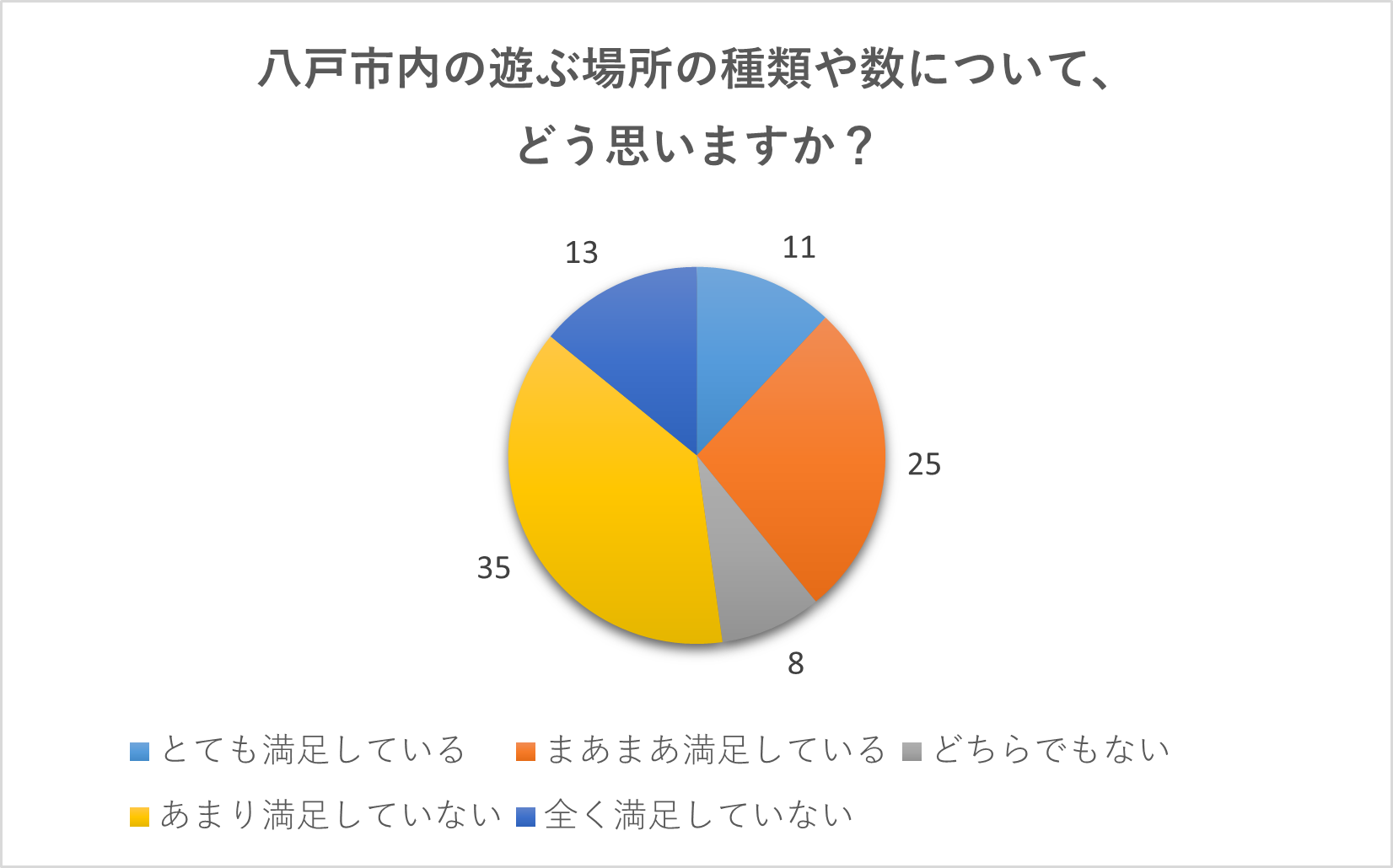 図4　「八戸市内の遊ぶ場所や種類の数について、どう思いますか？ 」のアンケート結果