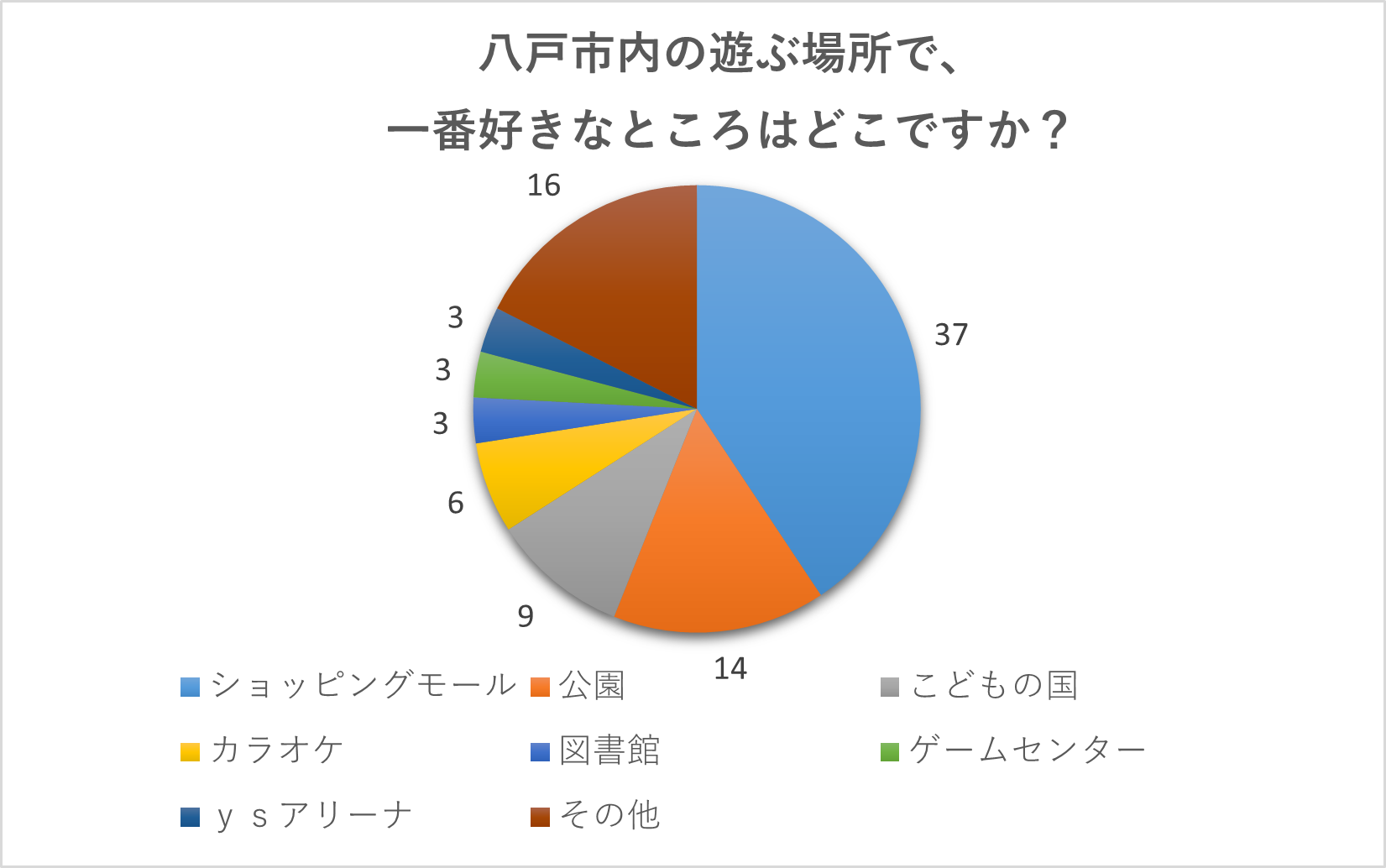 図3　「八戸市内の遊びに行く場所で一番好きなところはどこですか？」のアンケート結果