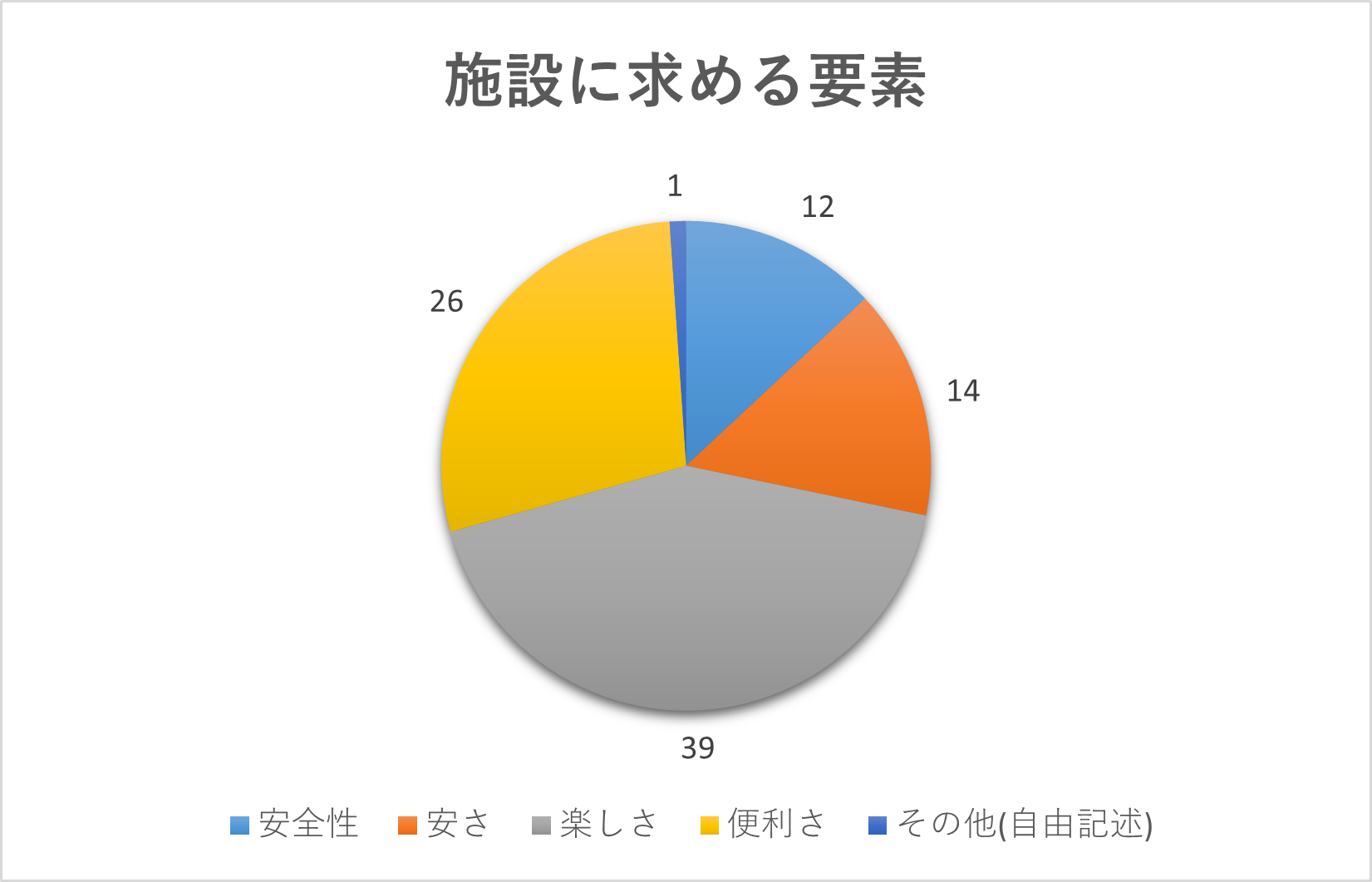図6　「施設に求める要素」のアンケート結果