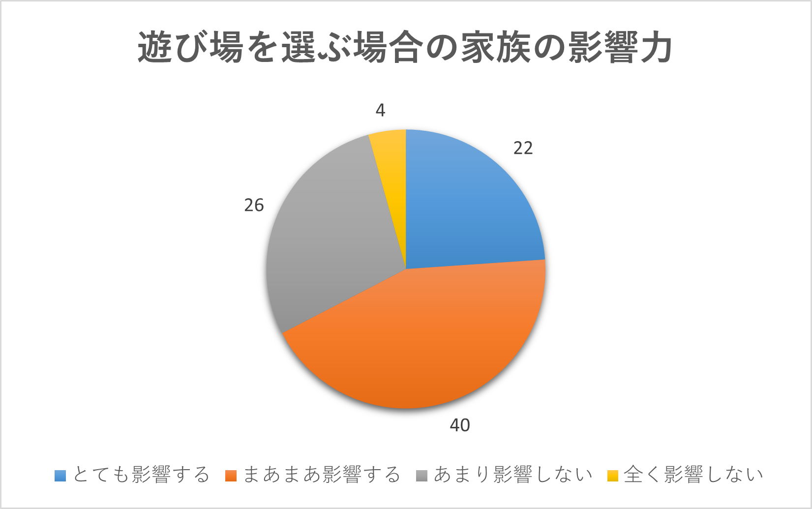 図7　「遊び場を選ぶ場合の家族の影響力」のアンケート結果