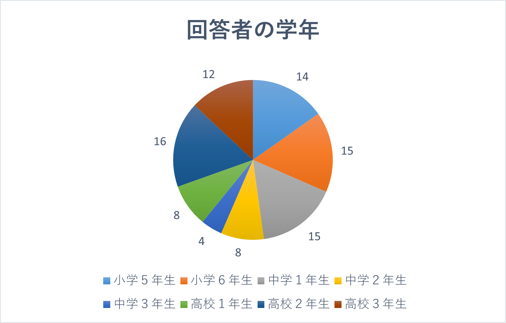 図2　「回答者の学年」のアンケート結果
・ 小学5年生：14名
・ 小学6年生：15名
・ 中学1年生：15名
・ 中学2年生：8名
・ 中学3年生：4名
・ 高校1年生：8名
・ 高校2年生：16名
・ 高校3年生：12名