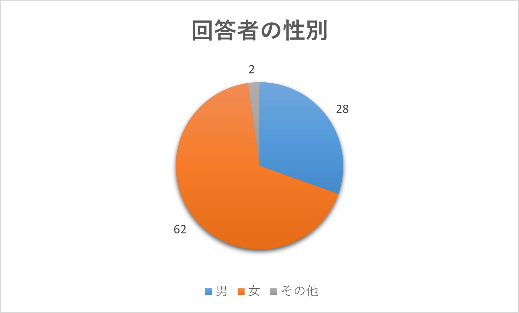 図1　「回答者の性別」のアンケート結果
・ 女性：62名
・ 男性：28名
・ その他：2名